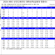 송원대 정현수 대학성적 총정리(2024 KBO 신인드래프트)