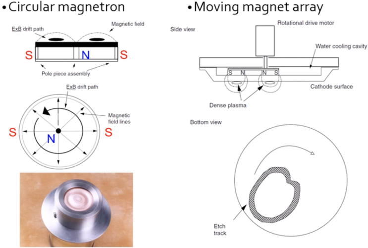 [박막공학] 3-4 Magnetron Sputtering : 네이버 블로그