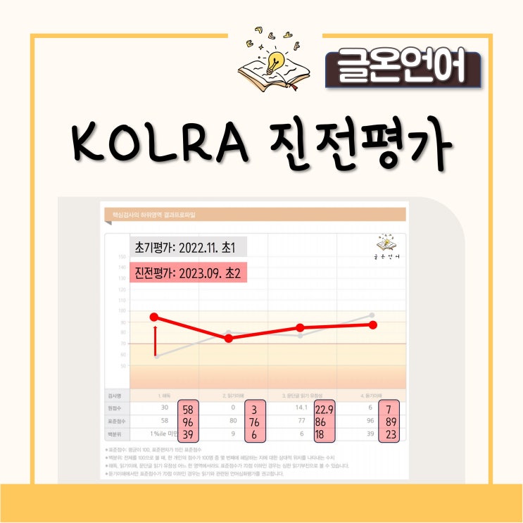 한국어 읽기검사(KOLRA) 진전평가 결과 : 해독 능력 향상 : 네이버 블로그