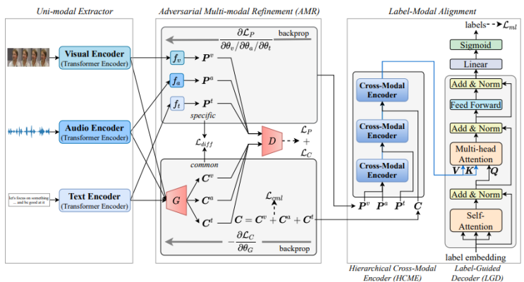 (논문 리뷰) Tailor Versatile Multi-Modal Learning for Multi-Label Emotion ...