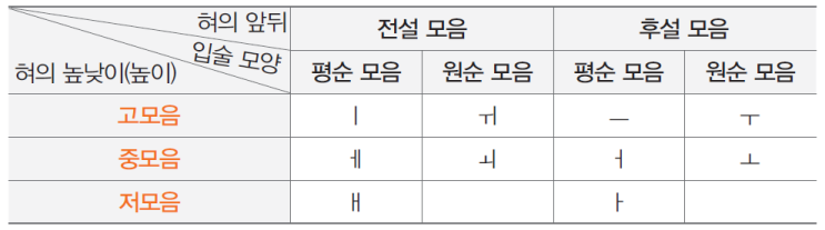 단모음 체계표 : 네이버 블로그