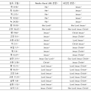 정00 목사의 거짓된 음모론에 기초한 사이비 사본학