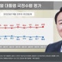 예상을 넘는 이재명 대표의 단식 장기화로 지지층 결집세 뚜렷…윤, 부정평가 61.8%…국민의힘 35.3%, 민주당 46.0%