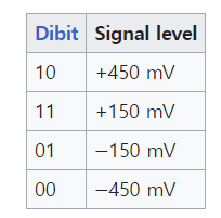 [정보통신] ADSL , HDSL , SDSL, 2B1Q 전송법 : 네이버 블로그