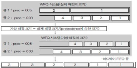 WFQ(Weighted Fair Queuing) / ① : 네이버 블로그