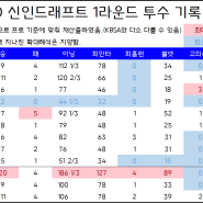 2024 KBO 신인드래프트 1라운드 지명 투수 고교 성적 비교