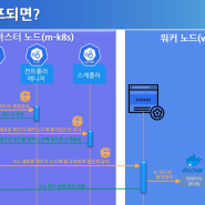 쿠버네티스의 라이프사이클 및 파드 배포 흐름