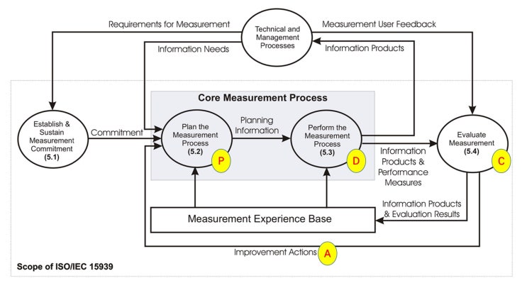ISO/IEC 15939 - systems and software engineering — Measurement process ...