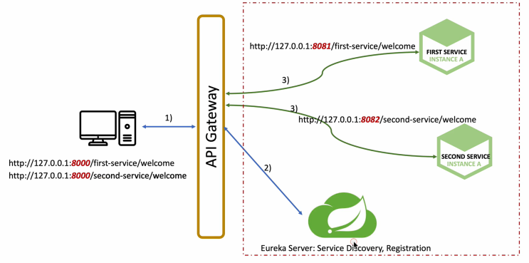 Spring Cloud Gateway - Load Balancer : 네이버 블로그