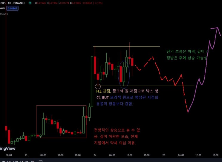 GFT 코인 차트 : 네이버 블로그