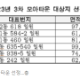 서울시, 도봉·관악·동작 등 5곳 모아타운 선정…총 75곳