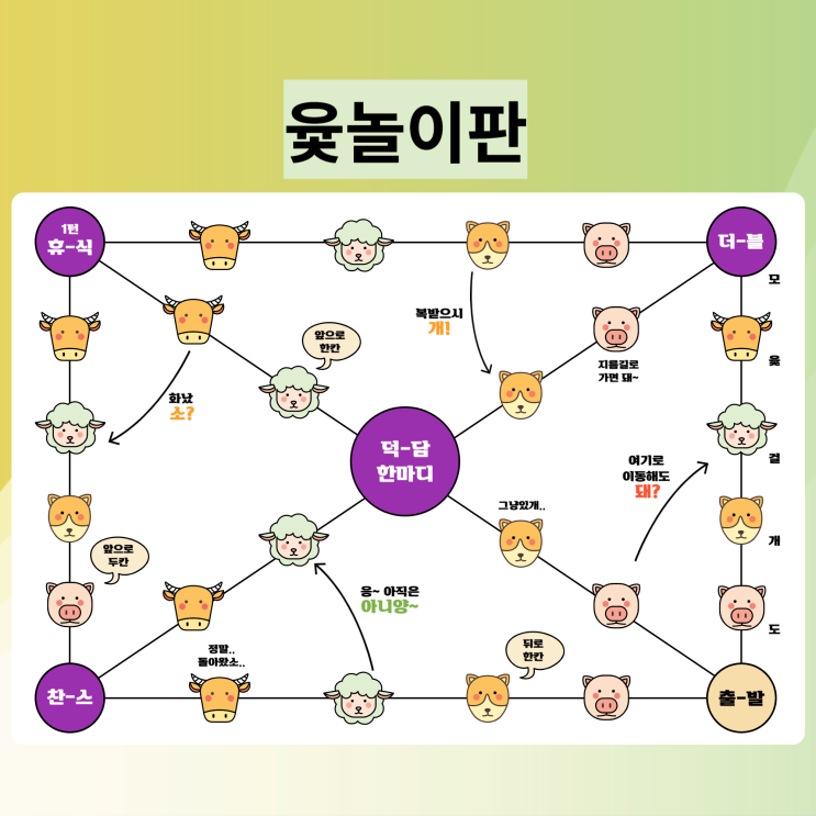 옛날 전통놀이 윷놀이 규칙, 윷놀이판 동물 백도 룰 : 네이버 블로그