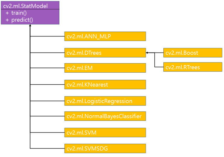 [머신러닝/딥러닝] 4. 머신러닝 알아가기 - OpenCV StatModel create 생성 train predict npy ...