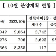 [아이뉴스24] 중견주택업체, 내달 전국 5684가구 공급