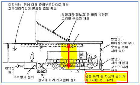 생산공장 설계 원칙(하역장) : 네이버 블로그