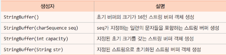 명품자바_6장 - (1) StringBuffer 클래스 : 네이버 블로그