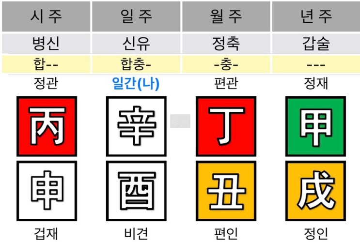 쉽지 않지만 끝까지 인내할 만큼 강하고 예리한 :: 신유일주 여자, 4차 사주풀이 4 : 네이버 블로그