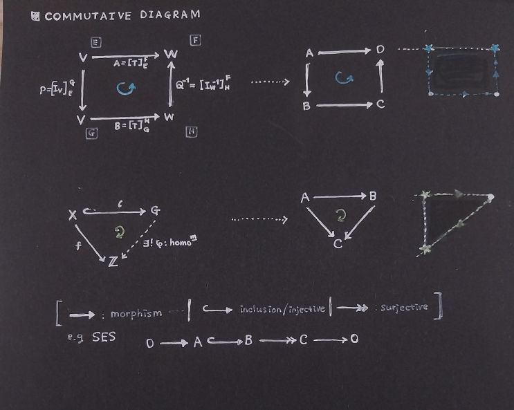 🎬[대수학] 가환 그림/호몰로지 대수학(Commutative Diagram/Homlogy Algebra) : 네이버 블로그
