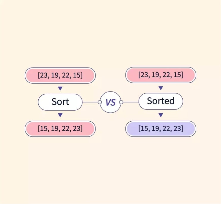 파이썬에서의 sort와 sorted 함수 차이점 : 네이버 블로그 image.