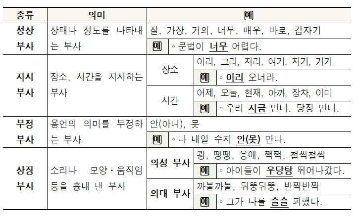 [언어 / 문법] 품사 _ 부사의 역할과 종류(문장 부사, 성분 부사) : 네이버 블로그