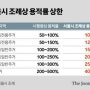 용적률 1.5배 올리니, 5억 아파트 51억 됐다