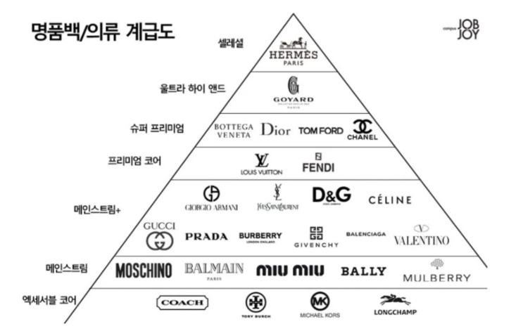 명품가방, 의류 계급도 및 명품 주얼리 브랜드 순위! 오케이대부캐피탈에서 알려드려요~ : 네이버 블로그