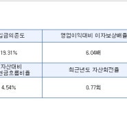 건설업종별 평균 부채비율 유동비율 알아보기