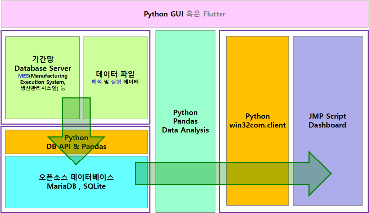 MES,MariaDB,Python,JMP JSL 통합 불량 추적 대시보드 구축 : 네이버 블로그
