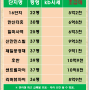 23년 1월 2일 기준 하남 미사 아파트 초급매 저렴한 아파트 매물 현황