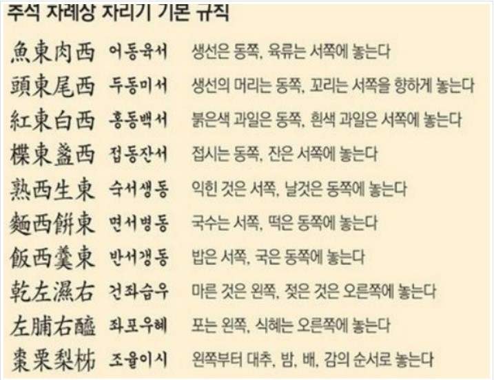 홍동백서·조율이시·어동육서... '차례 예법' 바로 알기 : 네이버 블로그