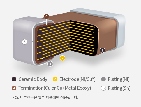 MLCC의 여러 mode와 그 구조 : 네이버 블로그