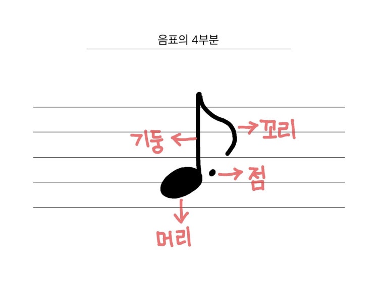 음표와 쉼표 총정리 ! / 천호 피아노 레슨 : 네이버 블로그