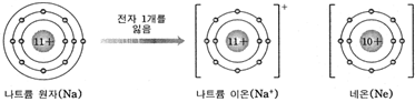 화학결합의 원리와 이온의 형성, 이온 결합의 형성 : 네이버 블로그