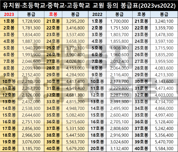 2023년 9급 공무원 봉급표 월급 연봉 인상률 행정·경찰·소방·교원 네이버 블로그