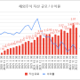 해외주식 투자 기록 (22년 12월말)