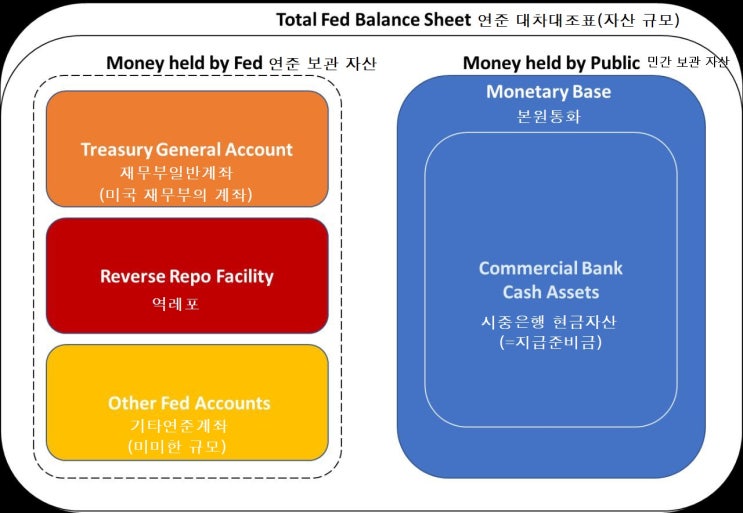 쉽게 이해해보는 연준(FED)의 대차대조표(Balance sheet) 정책(양적완화, 양적긴축) (FEAT. 역레포(RRP ...