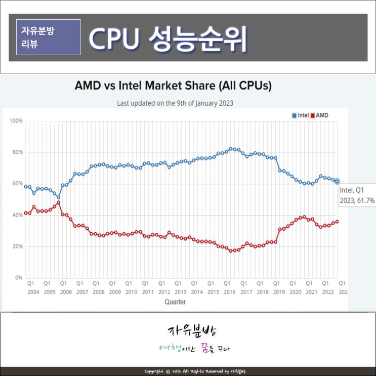 CPU 성능순위, 노트북 및 AMD 인텔 점유율, 2023년 1월 : 네이버 블로그