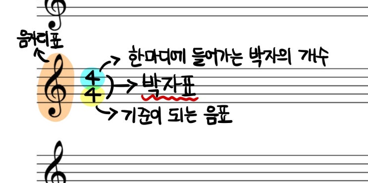 박치분들 주목! 박자,박자표에 대해 +8분의 6박자, 4분의 3박자 구분하기 / 명일동 피아노 레슨 : 네이버 블로그