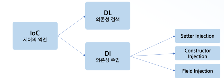 2. IoC (Inversion of Control); 제어의 역전 : 네이버 블로그