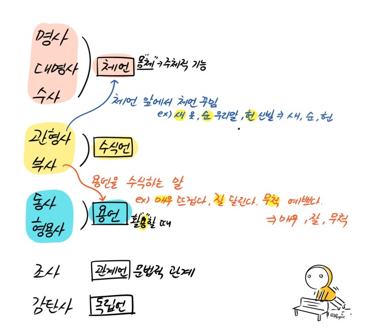 국어의 9품사 : 네이버 블로그
