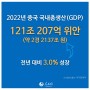 ◆[카드뉴스] 연간 3% 성장, 중국 GDP 121조 위안 돌파