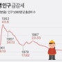 중국 인구, 60년 만에..! 85만 명 감소했다?