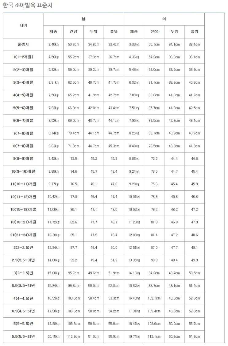 한국 소아 발육 표준치 - 유아 머리둘레 및 신장 : 네이버 블로그