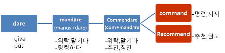 영단어 어원 : command, commend, recommend, demand : 네이버 블로그