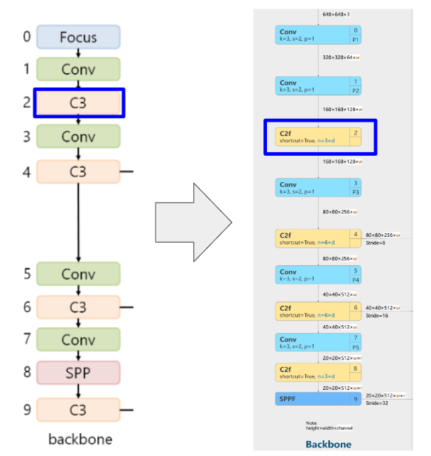 [Pytorch] YOLOv8 리뷰 Review (2) - Model Layer : 네이버 블로그