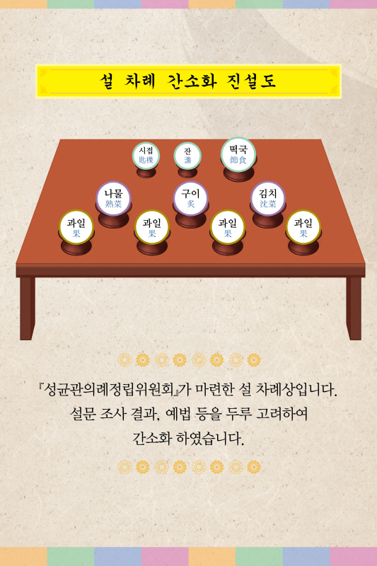 성균관 설 차례상 표준안 차례 상차림 간소화 : 네이버 블로그
