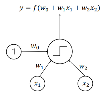 [LG aimers] [딥러닝-1] Perceptron and Neural Networks : 네이버 블로그