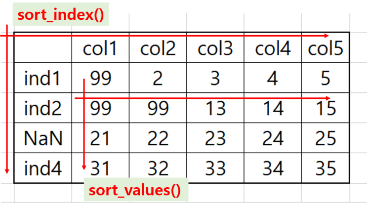 [python] dataframe sort_index, sort_values : 네이버 블로그