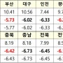 지난해 대비 2023년 표준지 및 표준주택가격 각각 5.92%, 5.95% 하락 (국토교통부)