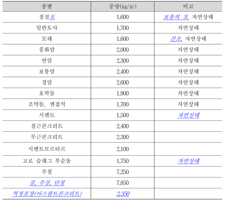 건설공사 재료의 단위중량 : 네이버 블로그